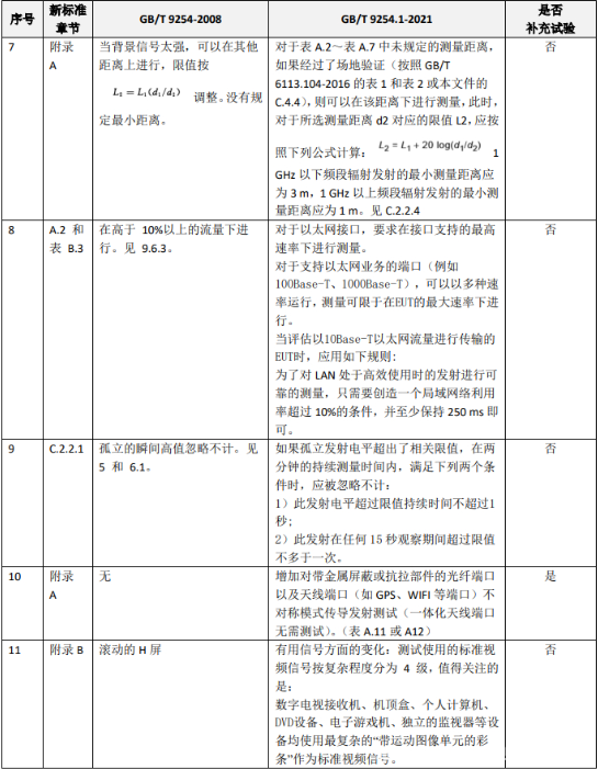 GB/T 9254.1-2021與GB/T 9254-2008差異