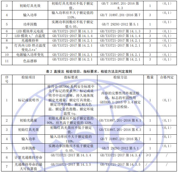 燈具光通維持壽命認證標準