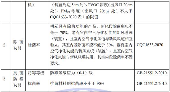 新風系統(tǒng)（裝置）抗菌除菌認證檢驗項目