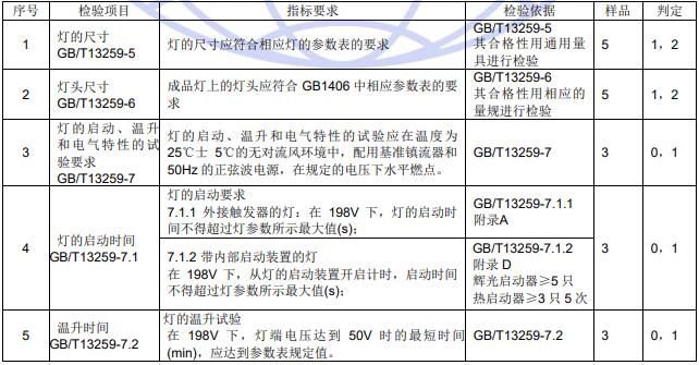 檢驗(yàn)項目和判定準(zhǔn)則