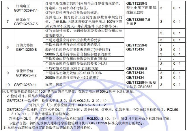 檢驗(yàn)項目和判定準(zhǔn)則