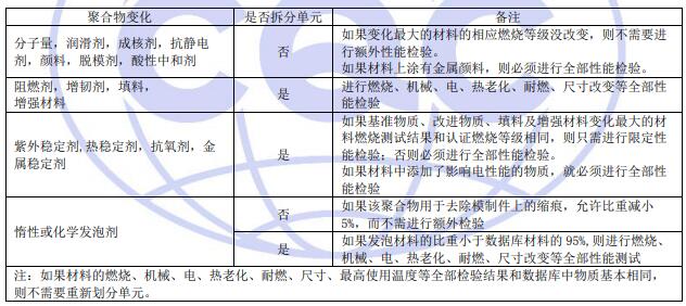 零部件性能安全CQC認(rèn)證單元劃分